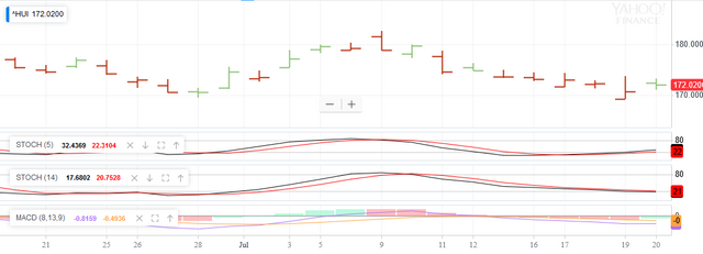 Screenshot_2018-07-20 ^HUI Interactive Stock Chart NYSE ARCA GOLD BUGS INDEX Stock - Yahoo Finance.png